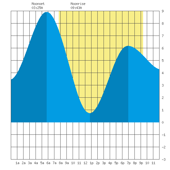 Nakchamik Island tide chart for Wednesday, April 6, 2022