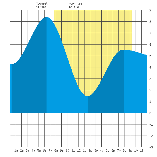 Nakchamik Island tide chart for Thursday, April 7, 2022