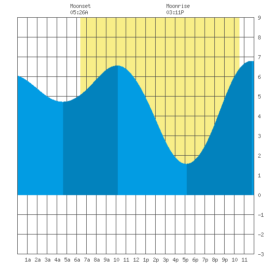 Nakchamik Island tide chart for Tuesday, May 10, 2022