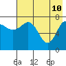 Nakchamik Island tide chart for Tuesday, May 10, 2022