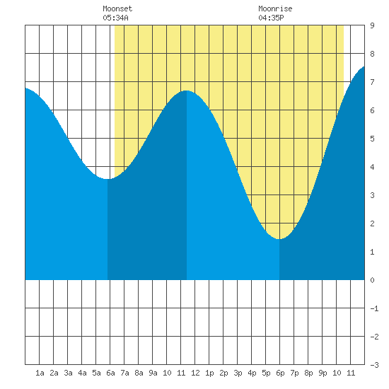 Nakchamik Island tide chart for Wednesday, May 11, 2022