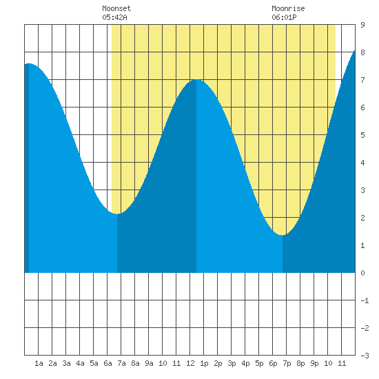 Nakchamik Island tide chart for Thursday, May 12, 2022
