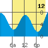 Nakchamik Island tide chart for Thursday, May 12, 2022