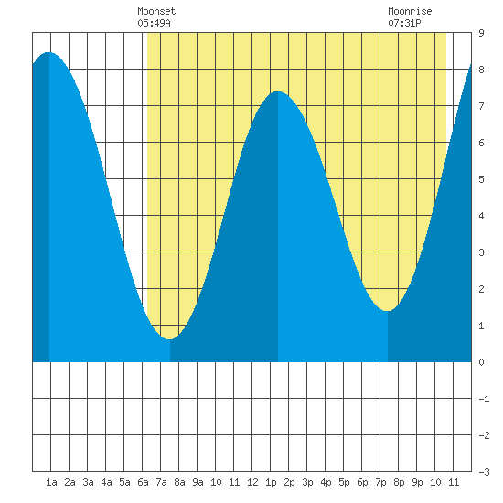 Nakchamik Island tide chart for Friday, May 13, 2022