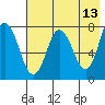 Nakchamik Island tide chart for Friday, May 13, 2022