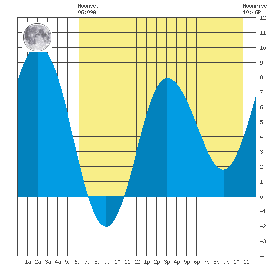 Nakchamik Island tide chart for Sunday, May 15, 2022