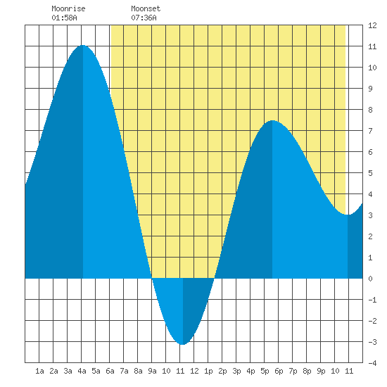 Nakchamik Island tide chart for Wednesday, May 18, 2022