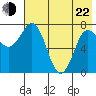 Nakchamik Island tide chart for Sunday, May 22, 2022