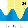 Nakchamik Island tide chart for Tuesday, May 24, 2022