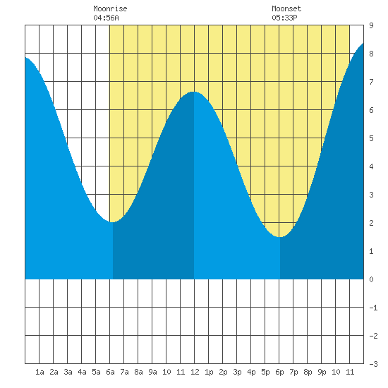 Nakchamik Island tide chart for Wednesday, May 25, 2022