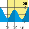 Nakchamik Island tide chart for Wednesday, May 25, 2022