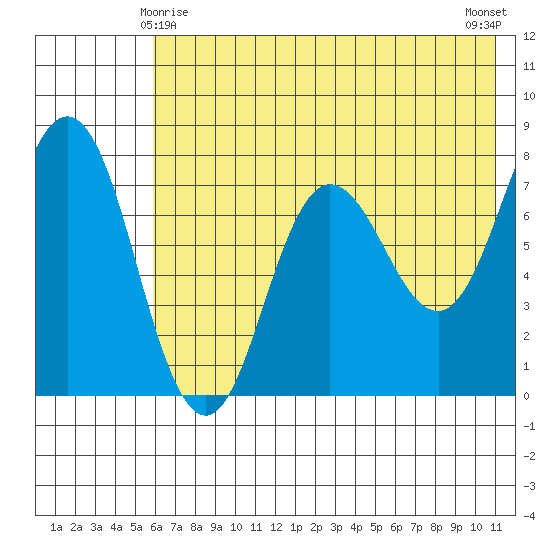 Nakchamik Island tide chart for Saturday, May 28, 2022