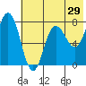 Nakchamik Island tide chart for Sunday, May 29, 2022