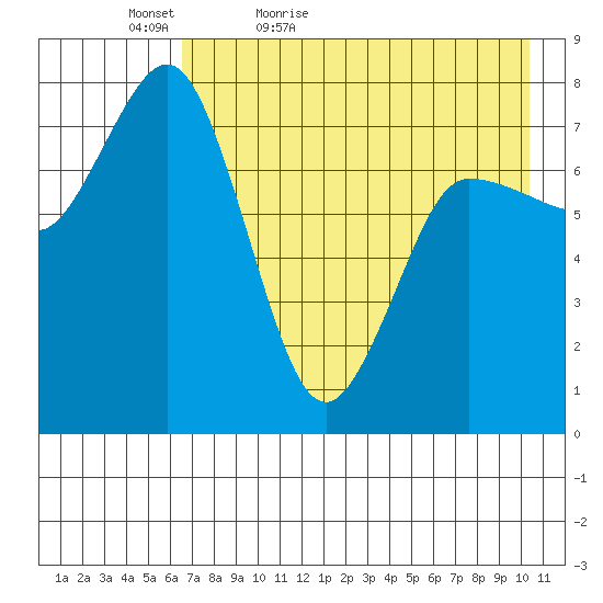 Nakchamik Island tide chart for Friday, May 6, 2022