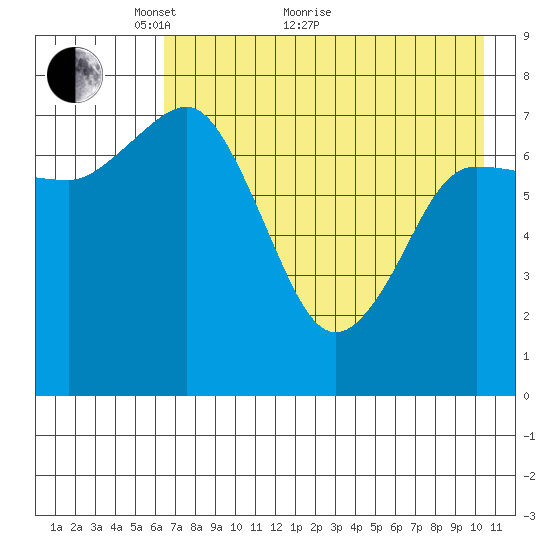 Nakchamik Island tide chart for Sunday, May 8, 2022