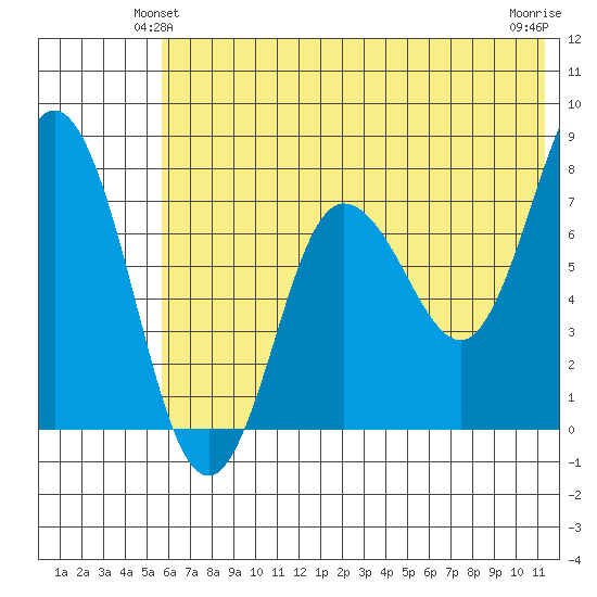 Nakchamik Island tide chart for Sunday, June 12, 2022