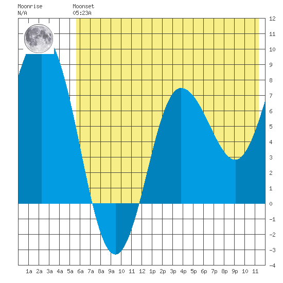Nakchamik Island tide chart for Tuesday, June 14, 2022