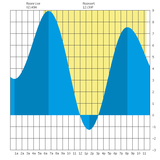 Nakchamik Island tide chart for Sunday, June 19, 2022