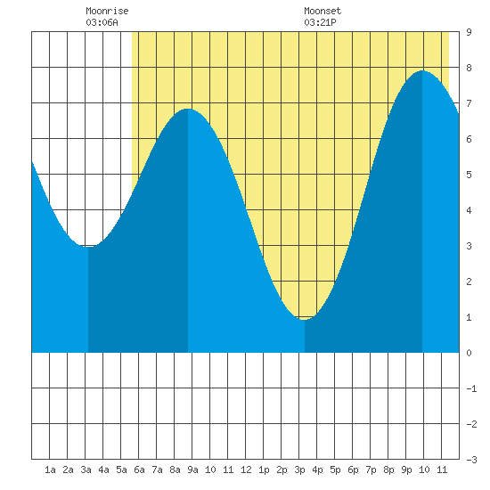Nakchamik Island tide chart for Tuesday, June 21, 2022
