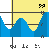 Nakchamik Island tide chart for Wednesday, June 22, 2022