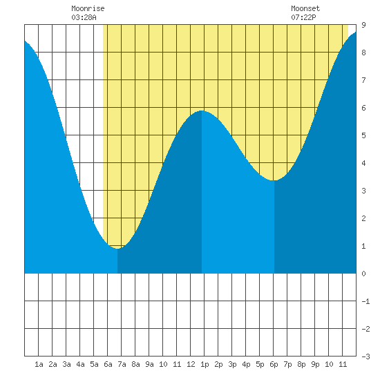 Nakchamik Island tide chart for Friday, June 24, 2022