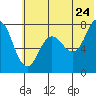 Nakchamik Island tide chart for Friday, June 24, 2022