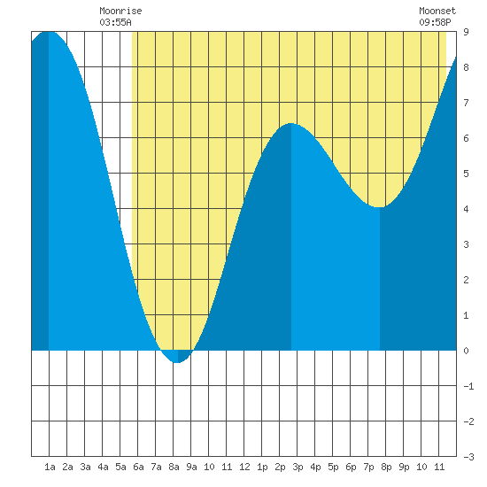 Nakchamik Island tide chart for Sunday, June 26, 2022