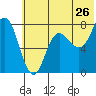Nakchamik Island tide chart for Sunday, June 26, 2022