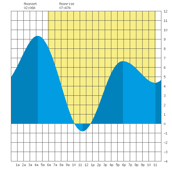 Nakchamik Island tide chart for Thursday, June 2, 2022