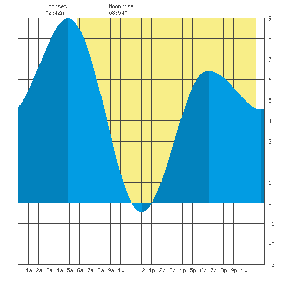 Nakchamik Island tide chart for Friday, June 3, 2022