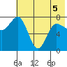 Nakchamik Island tide chart for Sunday, June 5, 2022