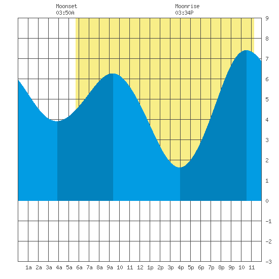 Nakchamik Island tide chart for Wednesday, June 8, 2022