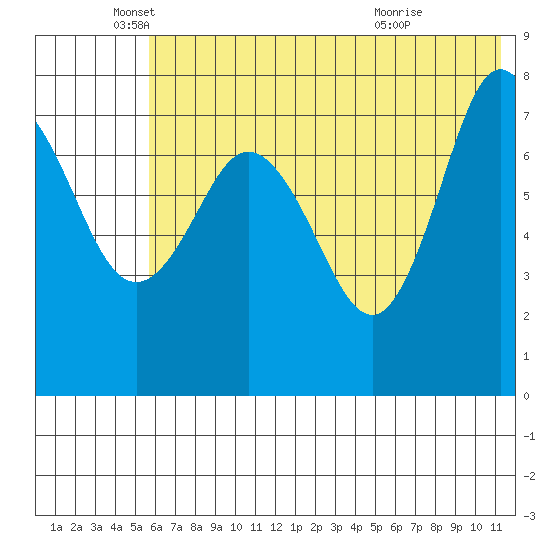 Nakchamik Island tide chart for Thursday, June 9, 2022