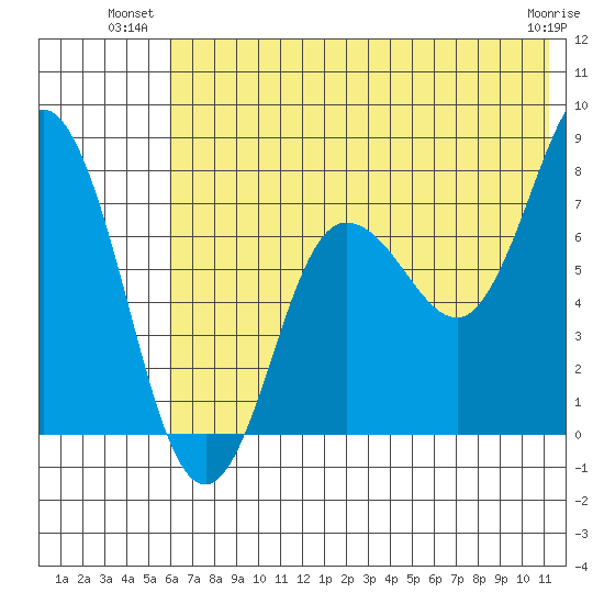 Nakchamik Island tide chart for Monday, July 11, 2022