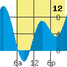 Nakchamik Island tide chart for Tuesday, July 12, 2022