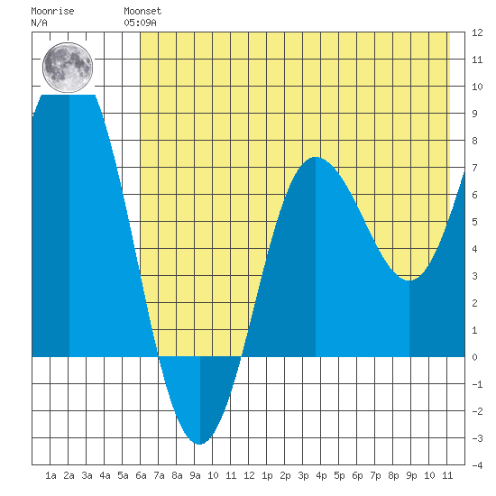 Nakchamik Island tide chart for Wednesday, July 13, 2022