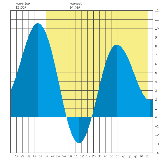 Nakchamik Island tide chart for Saturday, July 16, 2022
