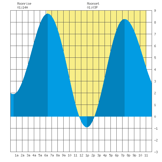 Nakchamik Island tide chart for Monday, July 18, 2022