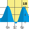 Nakchamik Island tide chart for Monday, July 18, 2022