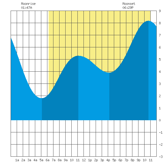 Nakchamik Island tide chart for Friday, July 22, 2022