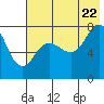 Nakchamik Island tide chart for Friday, July 22, 2022