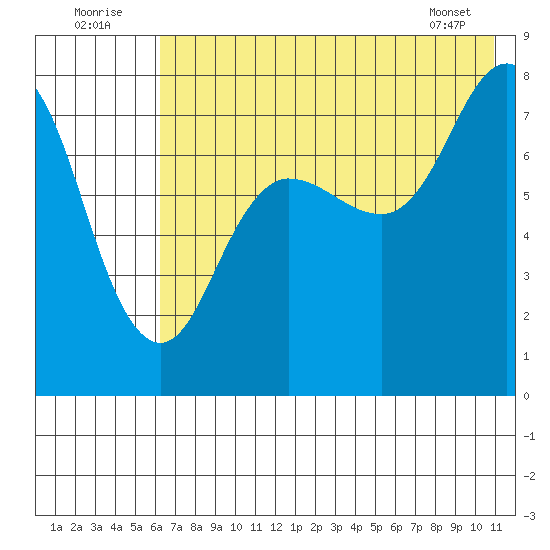Nakchamik Island tide chart for Saturday, July 23, 2022