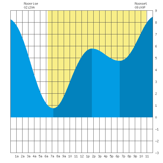 Nakchamik Island tide chart for Sunday, July 24, 2022