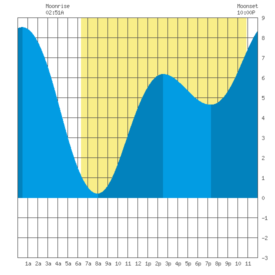 Nakchamik Island tide chart for Monday, July 25, 2022