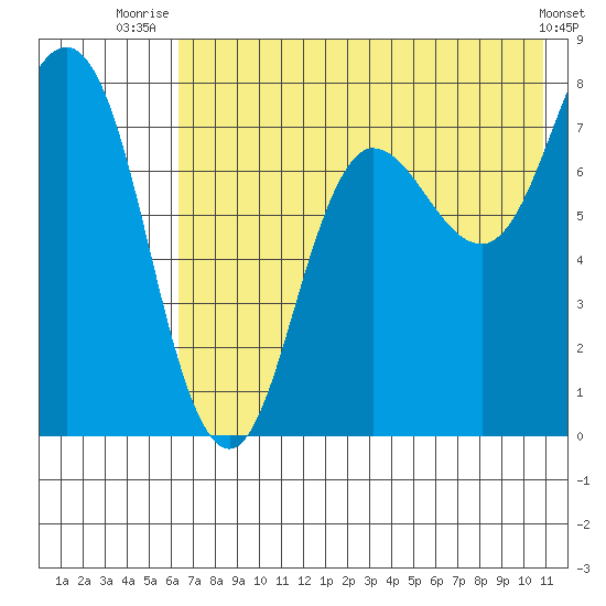 Nakchamik Island tide chart for Tuesday, July 26, 2022