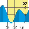 Nakchamik Island tide chart for Wednesday, July 27, 2022