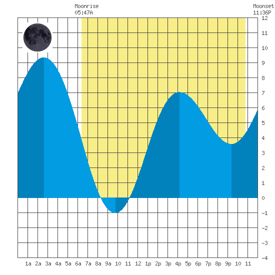 Nakchamik Island tide chart for Thursday, July 28, 2022