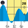 Nakchamik Island tide chart for Thursday, July 28, 2022
