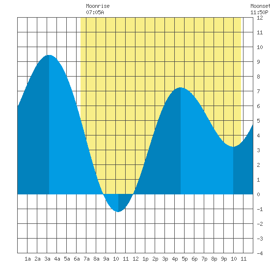 Nakchamik Island tide chart for Friday, July 29, 2022