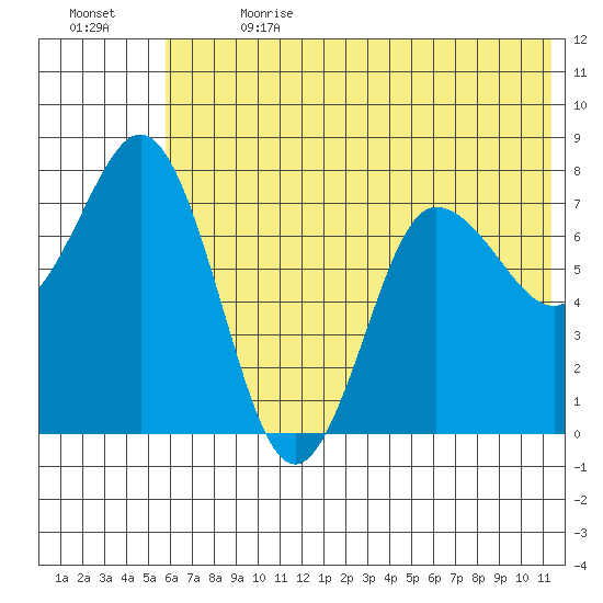 Nakchamik Island tide chart for Saturday, July 2, 2022